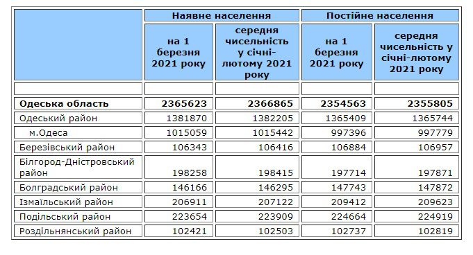 Население Одесской области: насколько сократилось число и почему