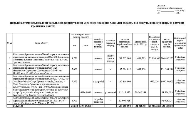 Одесская область хочет взять кредит в 630 миллионов на ремонт дорог: куда пойдут деньги