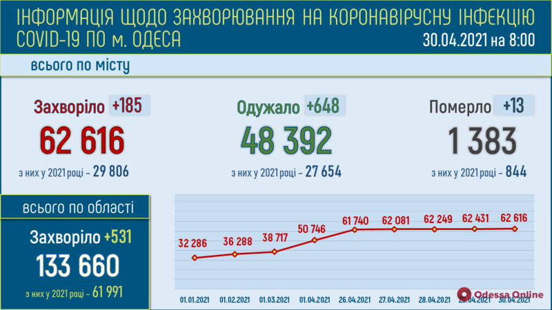 В Одесской области за сутки зафиксировали 531 новый случай COVID-19, 21 человек умер