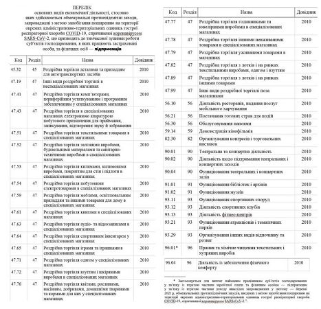 Не все ФОПы получат «карантинную» компенсацию
