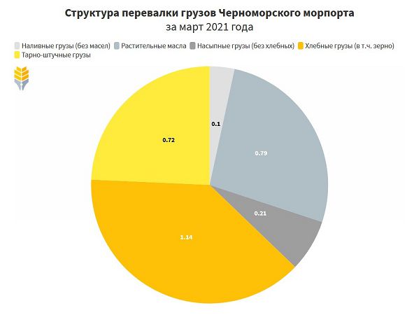 В марте порт Черноморск обработал свыше 1 млн т зерна