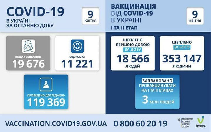 +1194 новых инфицирований за сутки подтверждено в Одесской области