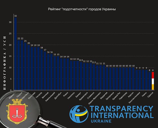 Одесса поднялась в рейтинге "прозрачности", но упала по "подотчетности" (фото) — УСИ Online
