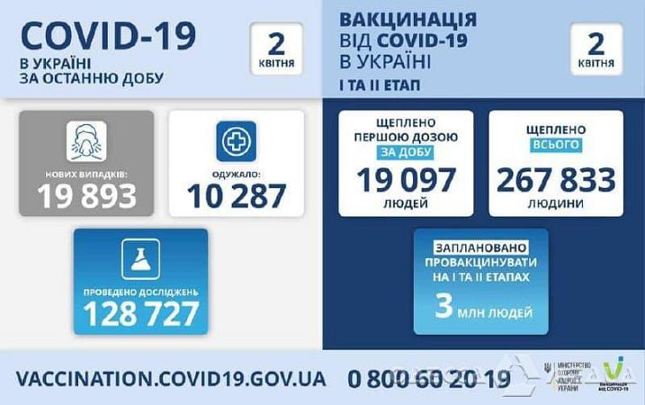 COVID-19 и Одесская область: на утро 2 апреля +1608 новых случаев инфицирования