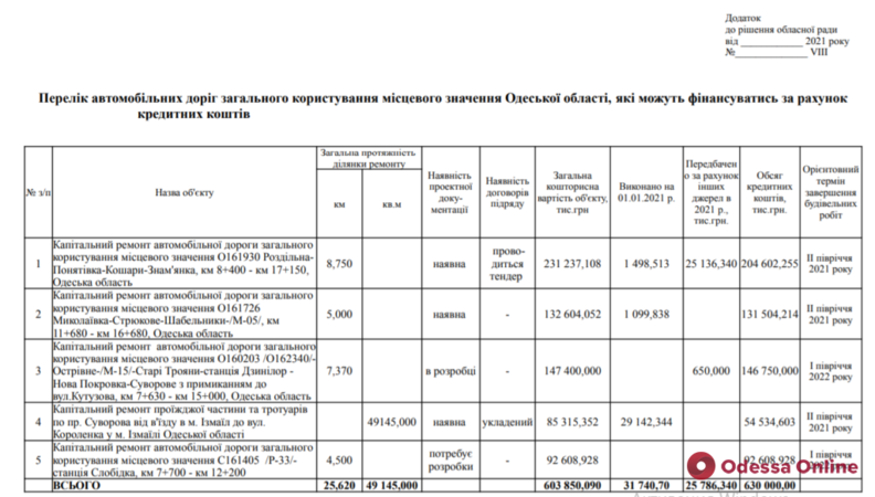 Одесская область намерена взять кредит в 630 миллионов на капремонт дорог