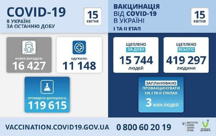 COVID-19 в Одесском регионе: на утро 15 апреля +881 случай инфицирования