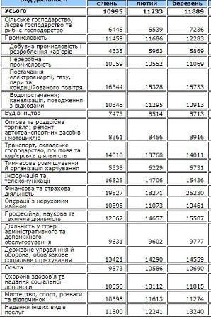 Где платят больше: в Одесской области опубликовали рейтинг зарплат