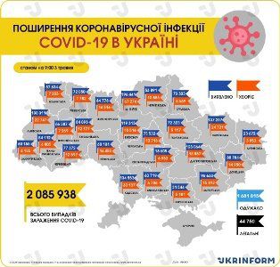 В Украине 2758 новых случаев коронавируса, в Одесской области — 143