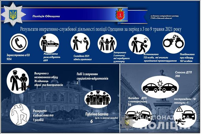 В Одесі та області за минулий тиждень сталося майже чотириста аварій