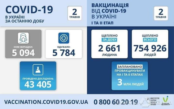 Одесская область — в пятерке лидеров по количеству новых случаев COVID-19