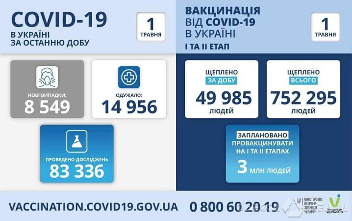 За сутки 454 жителя Одесского региона заразились COVID-19