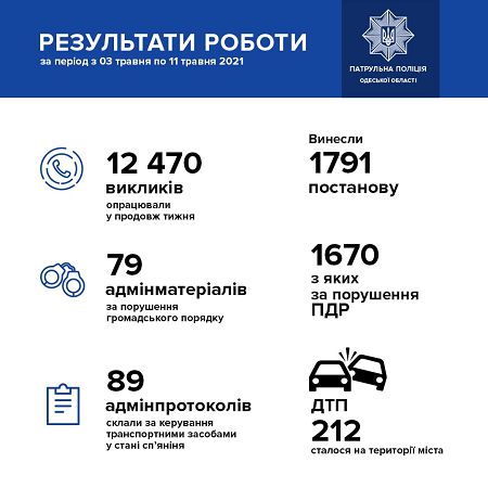 За неделю патрульные Одессы поймали 89 пьяных водителей