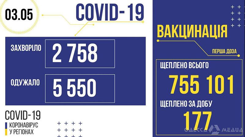 В Одесской области обнаружили 143 случая COVID-19