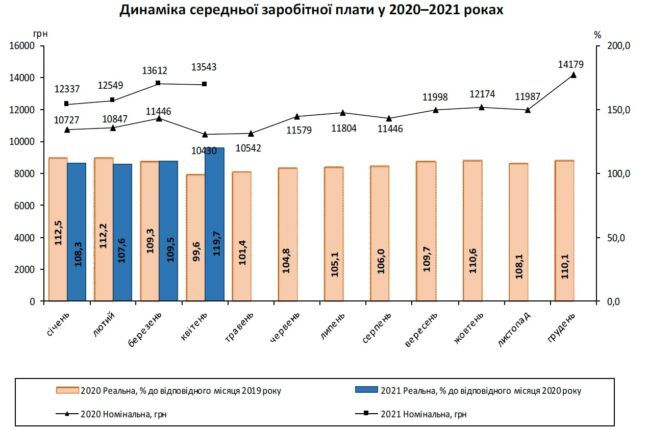 Средняя зарплата в Украине выросла почти на 30%