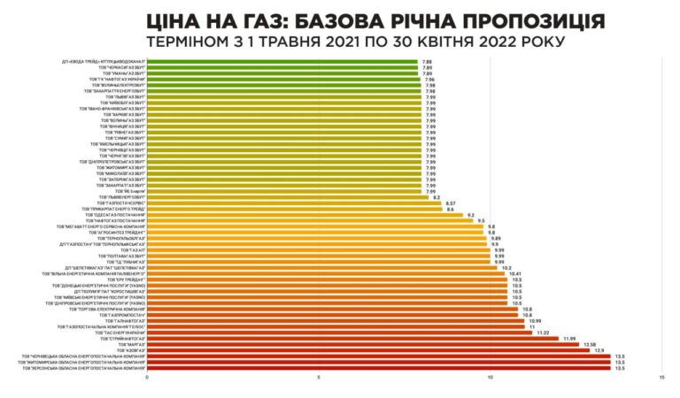 На сколько с 1 июня изменится тариф за газ для одесситов?