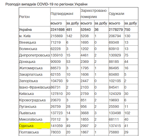 В Одеській області виявили майже 50 випадків COVID-19 більше: статистика 13 липня