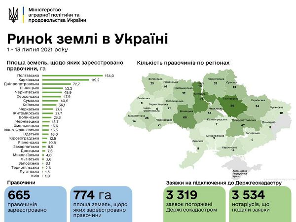 Рынок земли: в Одесской области за две недели продали всего 16 га
