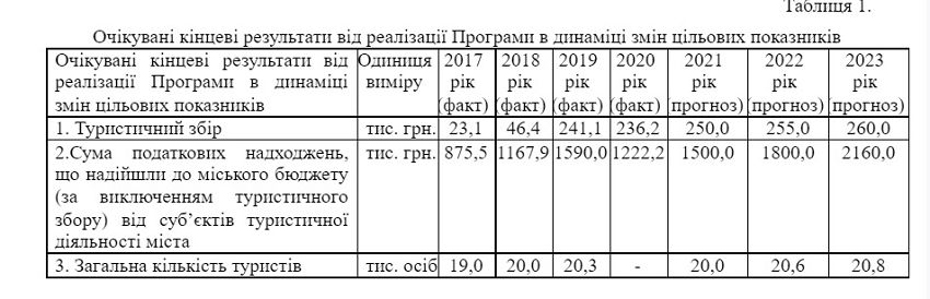 В Измаиле утвердили трехлетнюю программу по развитию туризма: цели и объемы финансирования