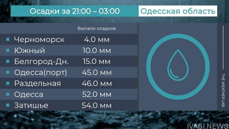 Мощный ливень обрушился на Одессу: последствия