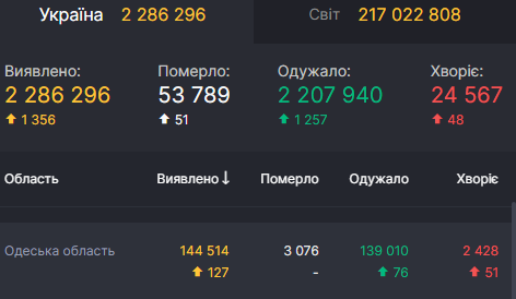 За добу хворих стало майже втричі більше: статистика COVID-19 в Одеській області 31 серпня