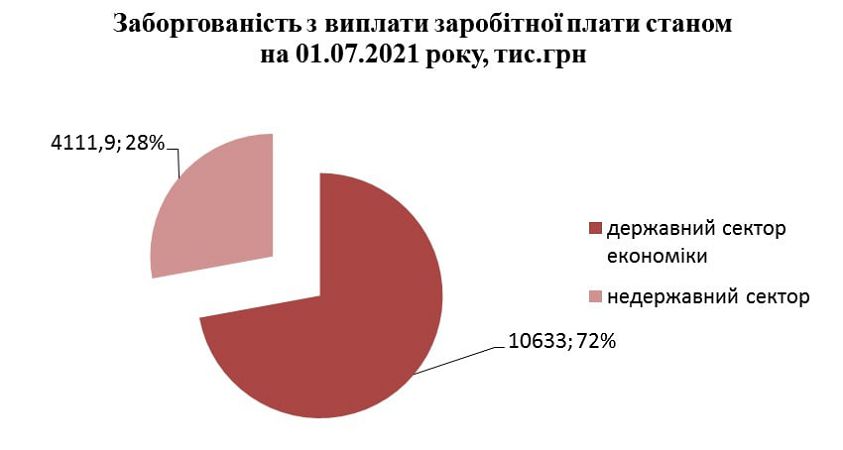 Задолженность по выплате зарплаты на предприятиях Измаильского района за месяц сократилась на 9,3%. Список крупнейших должников