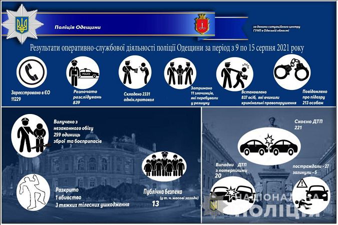 За неделю жители области звонили на «102» свыше 11 тыс раз