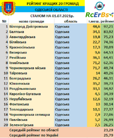 Обогнала Измаильскую и Ренийскую: Белгород-Днестровская громада возглавила 20-ку лучших ТГ региона