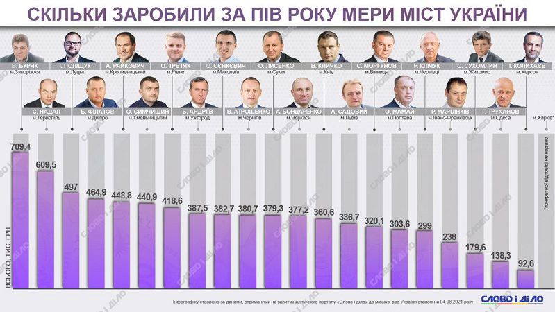 Скільки за пів року заробляє мер Одеси Труханов у порівнянні з очільниками інших міст — аналітика