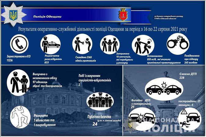 На минувшей неделе жители области звонили на «102» свыше 11 тыс раз