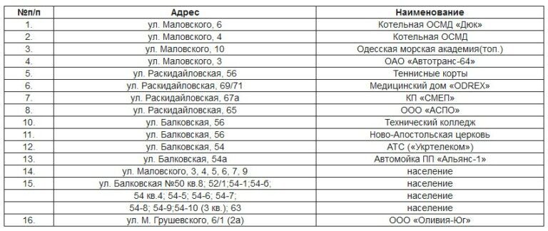 В среду некоторые одесситы останутся без газа: адреса