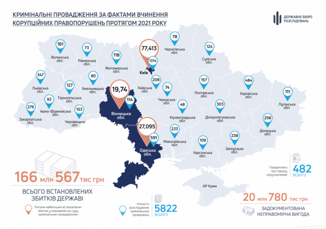 Одесская область оказалась на втором месте по количеству взяточников в Украине