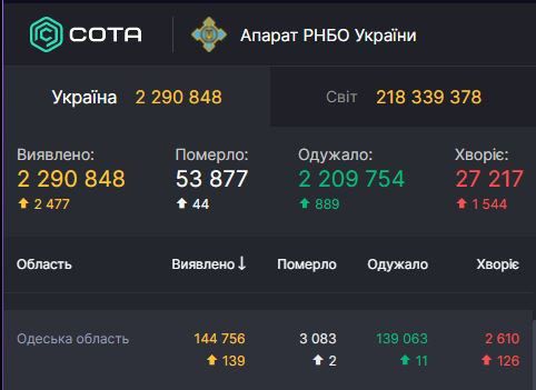 За добу хворих стало майже на 150 осіб більше: статистика COVID-19 в Одеській області 2 вересня