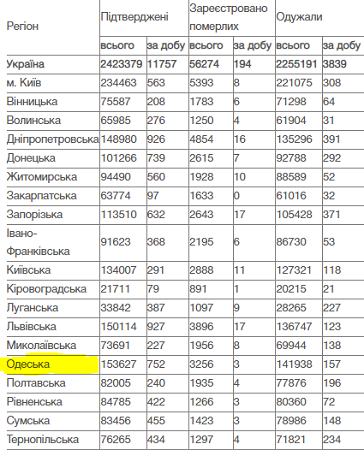В Одеській області майже 800 нових хворих: статистика COVID-19 на 30 вересня