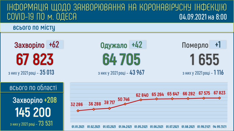 За последние сутки в Одессе 62 новых случая заражения COVID-19