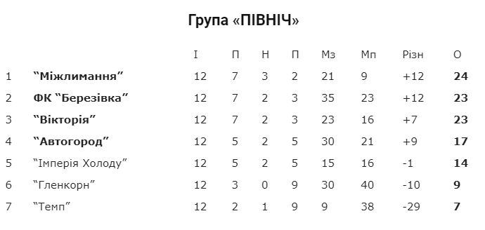 Все спочатку: вісім команд мають однакові шанси в чемпіонаті області з футболу