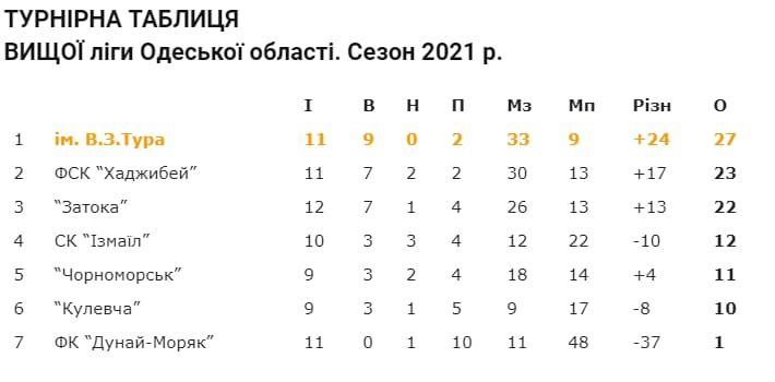 Команда «ім. В.З.Тура» достроково стала чемпіоном області з футболу