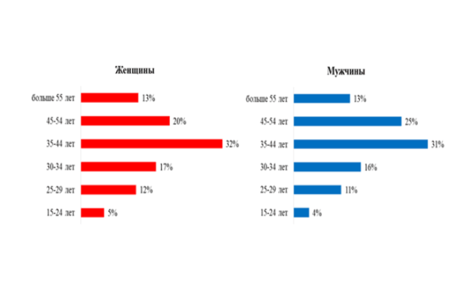 Рынок труда в Одессе: наиболее востребованы водители