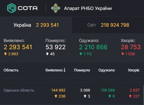 За добу померло троє осіб: статистика COVID-19 в Одеській області 3 вересня