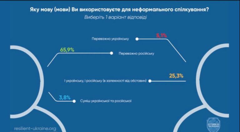 Более половины одесситов говорят в повседневной жизни на русском, — опрос