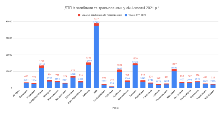 В Одесской области за десять месяцев более 120 человек погибли в ДТП