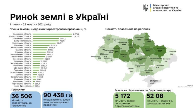 С момента запуска рынка земли украинцы оформили более 30 тысяч сделок: данные по Одесской области