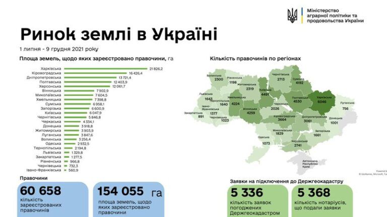 В Одесской области продали земельных участков на 70 млн гривен