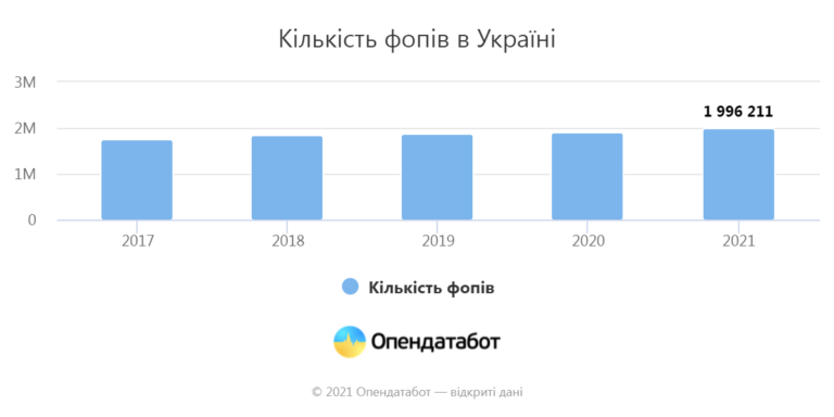 С начала года в Украине зарегистрировали 85 тысяч новых бизнесменов