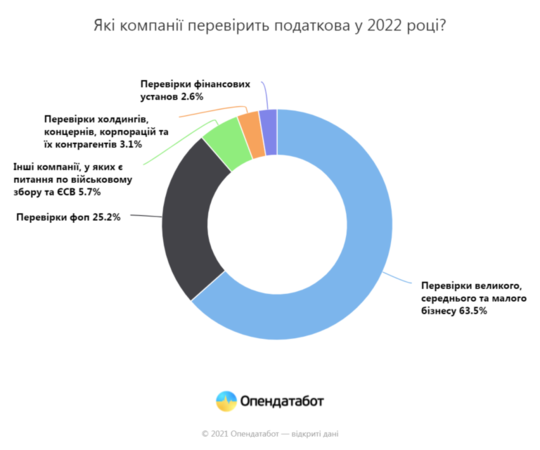 Налоговики запланировали тысячи «ревизий» на 2022 год