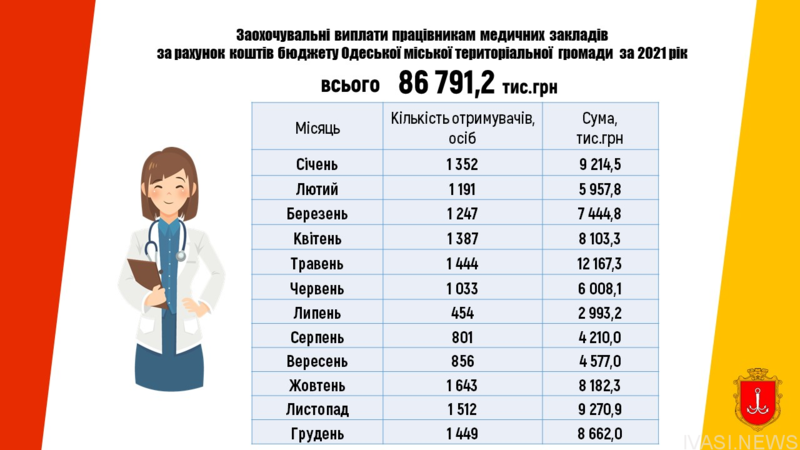 В мэрии отчитались о выплатах ковидных доплат одесским медикам за прошлый год