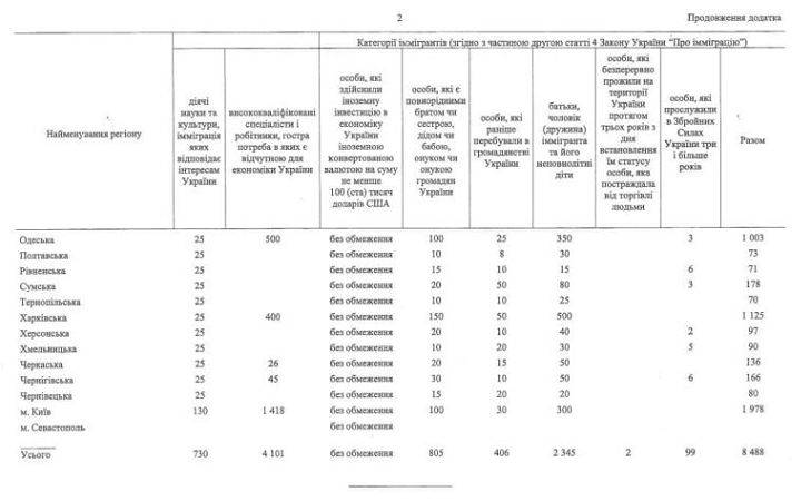 Тысяча иностранцев имеют право иммигрировать в Одесскую область