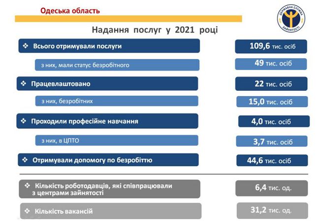 Служба занятости помогла трудоустроить 22 тысячи жителей Одесской области