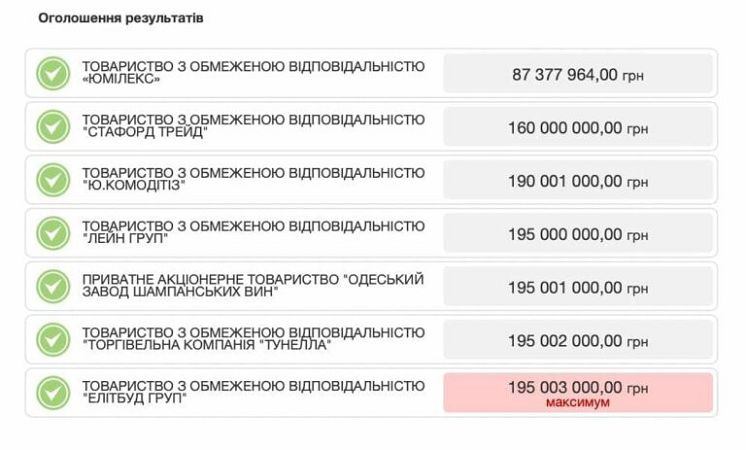 Одесский завод шампанских вин продан  за 195 млн грн