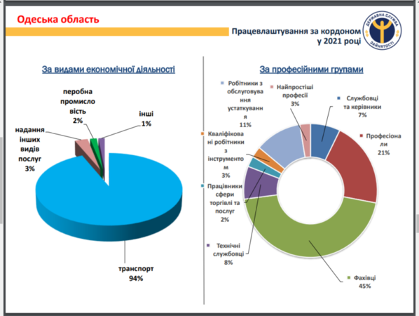 Более 77 тысяч человек трудоустроились за границей при помощи частных агентств Одессы и области
