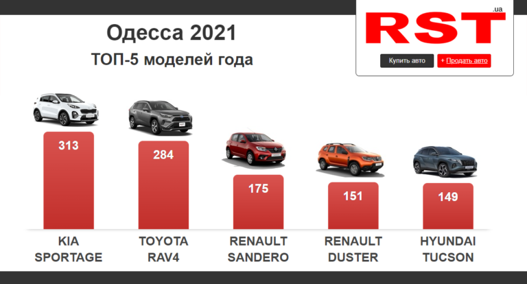 В прошлом году жители Одесской области потратили более 180 млн долларов на новые авто